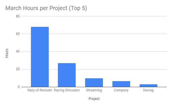 Graph show the hours per project in March with Rally of Rockets being just under 70 hours and Racing Simulator at just over 20, with a few tailing projects.